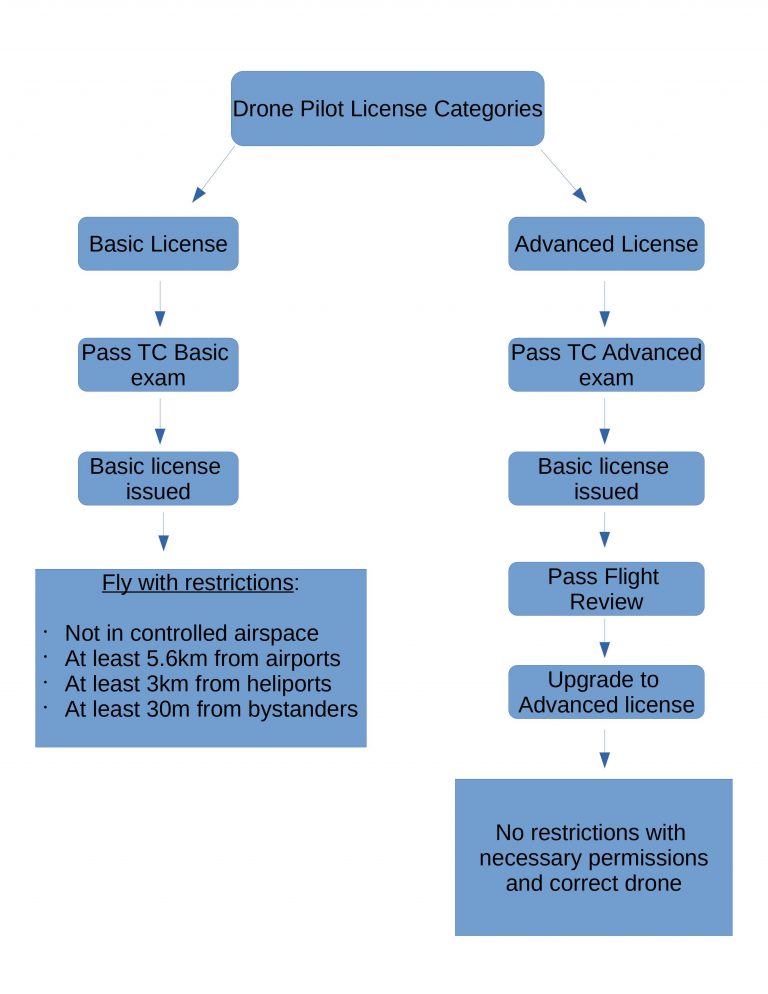 Pilot Licensing Process